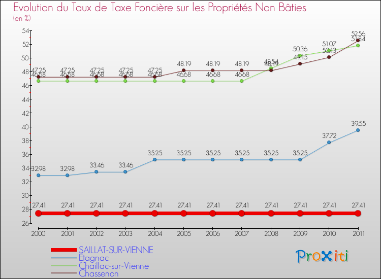 Evolution du taux de la taxe foncière sur les immeubles et terrains non batis pour SAILLAT-SUR-VIENNE et les communes proches Comparaison des taux de la taxe foncière sur les immeubles et terrains non batis pour SAILLAT-SUR-VIENNE et les communes voisines
