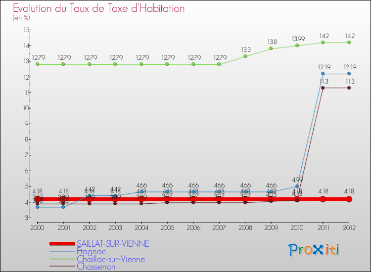 Evolution du taux de la taxe d'habitation pour SAILLAT-SUR-VIENNE et les communes proches Comparaison des taux de la taxe d'habitation pour SAILLAT-SUR-VIENNE et les communes voisines