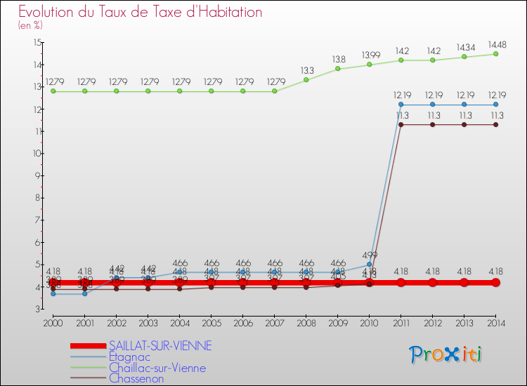 Evolution du taux de la taxe d'habitation pour SAILLAT-SUR-VIENNE et les communes proches de 2000 à 2014 Comparaison des taux de la taxe d'habitation pour SAILLAT-SUR-VIENNE et les communes voisines de 2000 à 2014