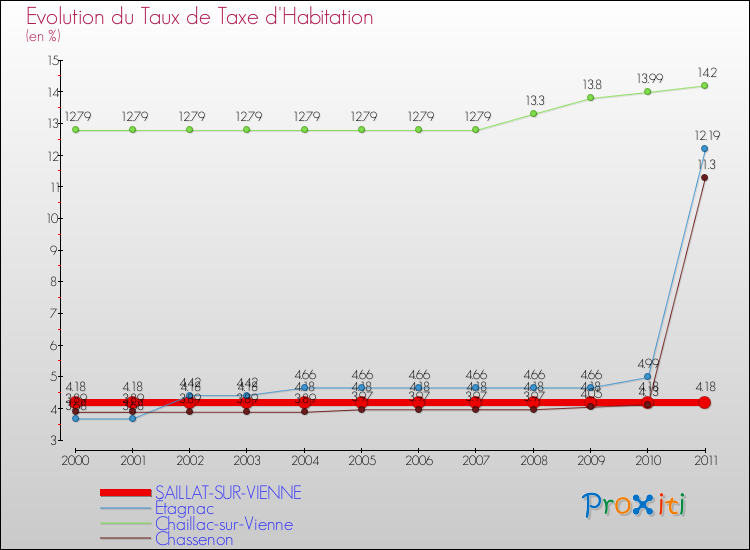 Evolution du taux de la taxe d'habitation pour SAILLAT-SUR-VIENNE et les communes proches Comparaison des taux de la taxe d'habitation pour SAILLAT-SUR-VIENNE et les communes voisines