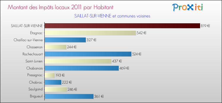 Montant des impôts locaux par Habitant pour SAILLAT-SUR-VIENNE et les communes proches Comparaison des impôts locaux par habitant pour SAILLAT-SUR-VIENNE et les communes voisines