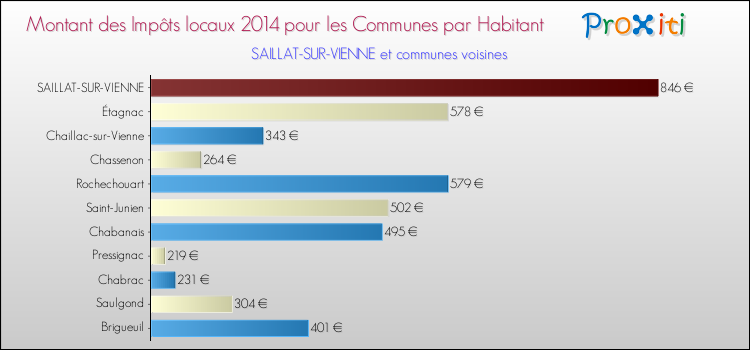 Montant des impôts locaux par Habitant pour SAILLAT-SUR-VIENNE et les communes proches en 2014 Comparaison des impôts locaux par habitant pour SAILLAT-SUR-VIENNE et les communes voisines en 2014
