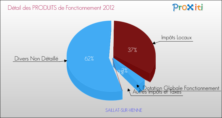 Décomposition du Budget de Fonctionnement 2012 de la commune de SAILLAT-SUR-VIENNE Budget de Fonctionnement 2012 pour la commune de SAILLAT-SUR-VIENNE