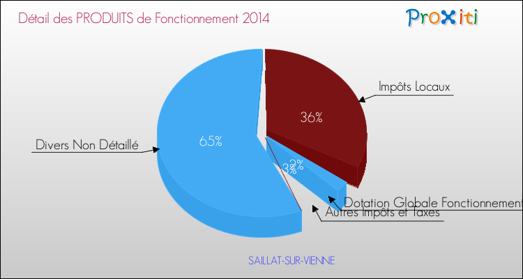 Décomposition du Budget de Fonctionnement 2014 de la commune de SAILLAT-SUR-VIENNE Budget de Fonctionnement 2014 pour la commune de SAILLAT-SUR-VIENNE