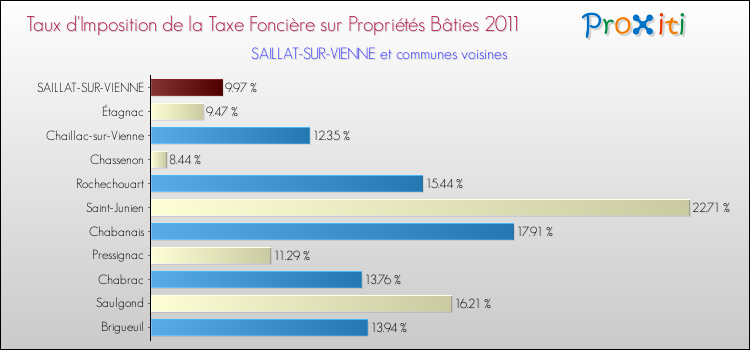 Taux d'imposition de la taxe foncière sur le bati 2011 pour SAILLAT-SUR-VIENNE et les communes proches Comparaison des taux d'imposition de la taxe foncière sur le bati 2011 pour SAILLAT-SUR-VIENNE et les communes voisines