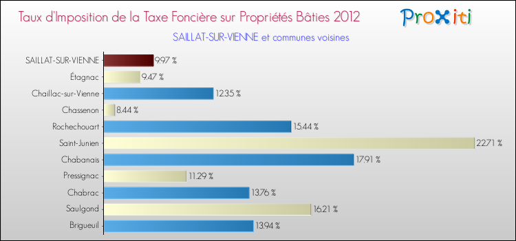 Taux d'imposition de la taxe foncière sur le bati 2012 pour SAILLAT-SUR-VIENNE et les communes proches Comparaison des taux d'imposition de la taxe foncière sur le bati 2012 pour SAILLAT-SUR-VIENNE et les communes voisines
