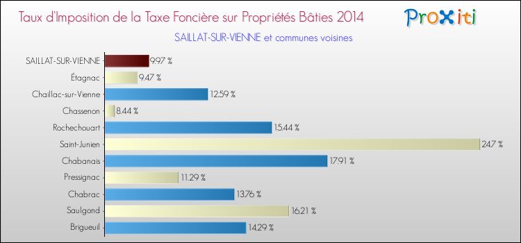 Taux d'imposition de la taxe foncière sur le bati 2014 pour SAILLAT-SUR-VIENNE et les communes proches Comparaison des taux d'imposition de la taxe foncière sur le bati 2014 pour SAILLAT-SUR-VIENNE et les communes voisines
