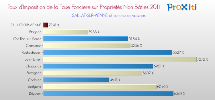 Taux d'imposition de la taxe foncière sur les immeubles et terrains non batis 2011 pour SAILLAT-SUR-VIENNE et les communes proches Comparaison des taux d'imposition de la taxe foncière sur les immeubles et terrains non batis 2011 pour SAILLAT-SUR-VIENNE et les communes voisines