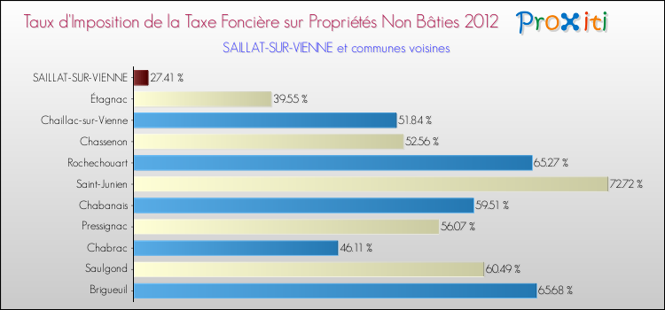 Taux d'imposition de la taxe foncière sur les immeubles et terrains non batis 2012 pour SAILLAT-SUR-VIENNE et les communes proches Comparaison des taux d'imposition de la taxe foncière sur les immeubles et terrains non batis 2012 pour SAILLAT-SUR-VIENNE et les communes voisines