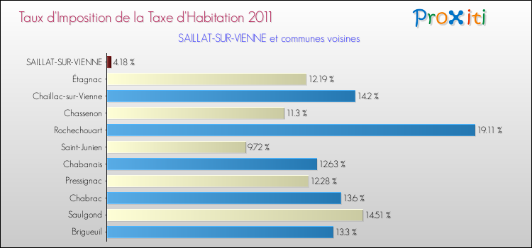 Taux d'imposition de la taxe d'habitation 2011 pour SAILLAT-SUR-VIENNE et les communes proches Comparaison des taux d'imposition de la taxe d'habitation 2011 pour SAILLAT-SUR-VIENNE et les communes voisines