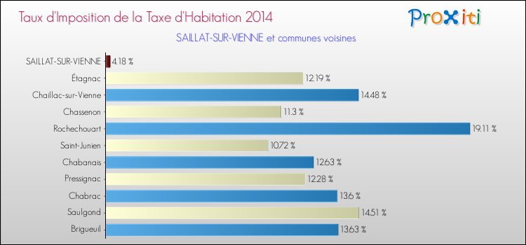 Taux d'imposition de la taxe d'habitation 2014 pour SAILLAT-SUR-VIENNE et les communes proches Comparaison des taux d'imposition de la taxe d'habitation 2014 pour SAILLAT-SUR-VIENNE et les communes voisines