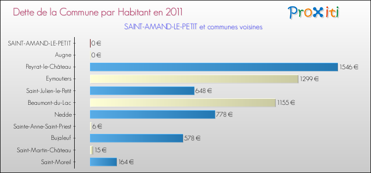 Dette par habitant de la commune en 2011 pour SAINT-AMAND-LE-PETIT et les communes proches Comparaison de la dette par habitant de la commune en 2011 pour SAINT-AMAND-LE-PETIT et les communes voisines