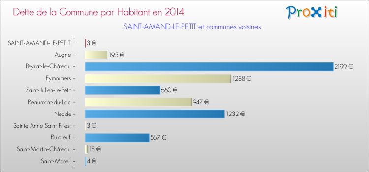 Dette par habitant de la commune en 2014 pour SAINT-AMAND-LE-PETIT et les communes proches Comparaison de la dette par habitant de la commune en 2014 pour SAINT-AMAND-LE-PETIT et les communes voisines