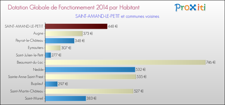 Montant des dotations globales de fonctionnement DGF par Habitant pour SAINT-AMAND-LE-PETIT et les communes proches en 2014. Comparaison des des dotations globales de fonctionnement DGF par habitant pour SAINT-AMAND-LE-PETIT et les communes voisines en 2014.