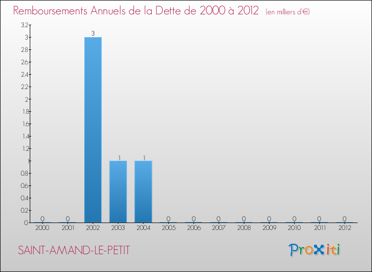 Evolution de l'annuité de la dette pour la commune de SAINT-AMAND-LE-PETIT de 2000 à 2012 Annuités de la dette pour SAINT-AMAND-LE-PETIT de 2000 à 2012