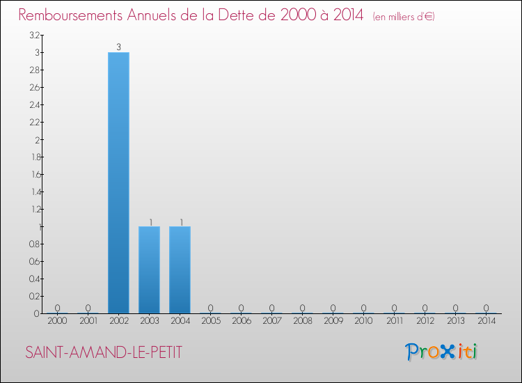 Evolution de l'annuité de la dette pour la commune de SAINT-AMAND-LE-PETIT de 2000 à 2014 Annuités de la dette pour SAINT-AMAND-LE-PETIT de 2000 à 2014