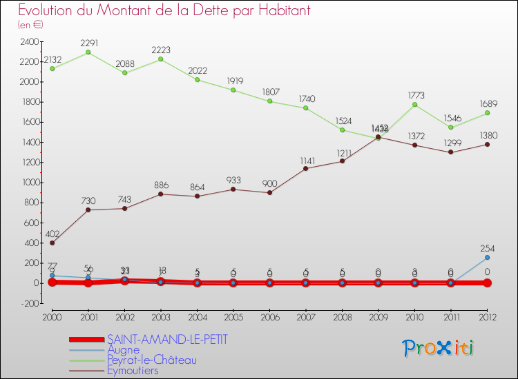Evolution de la dette par habitant pour la commune de SAINT-AMAND-LE-PETIT et les communes proches de 2000 à 2012 Comparaison de la dette par habitant pour SAINT-AMAND-LE-PETIT et les communes voisines de 2000 à 2012
