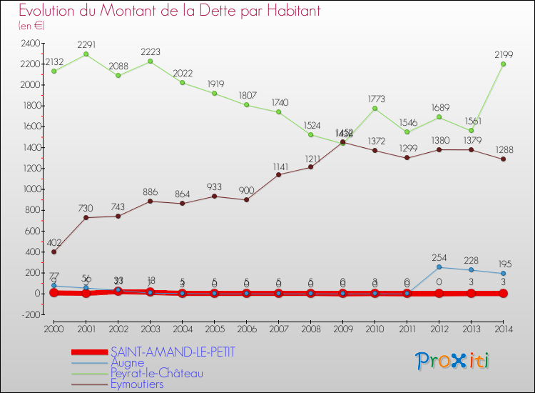 Evolution de la dette par habitant pour la commune de SAINT-AMAND-LE-PETIT et les communes proches de 2000 à 2014 Comparaison de la dette par habitant pour SAINT-AMAND-LE-PETIT et les communes voisines de 2000 à 2014