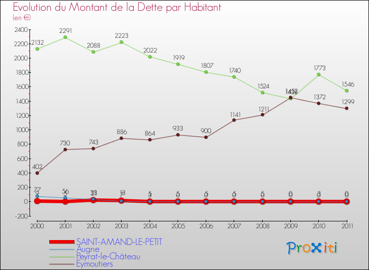 Evolution de la dette par habitant pour la commune de SAINT-AMAND-LE-PETIT et les communes proches Comparaison de la dette par habitant pour SAINT-AMAND-LE-PETIT et les communes voisines