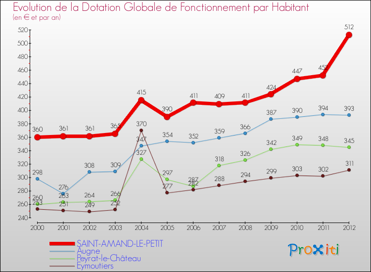 Evolution et montant de la dotation globale de fonctionnement par Habitant pour SAINT-AMAND-LE-PETIT et les communes proches Comparaison des dotations globales de fonctionnement par habitant pour SAINT-AMAND-LE-PETIT et les communes voisines