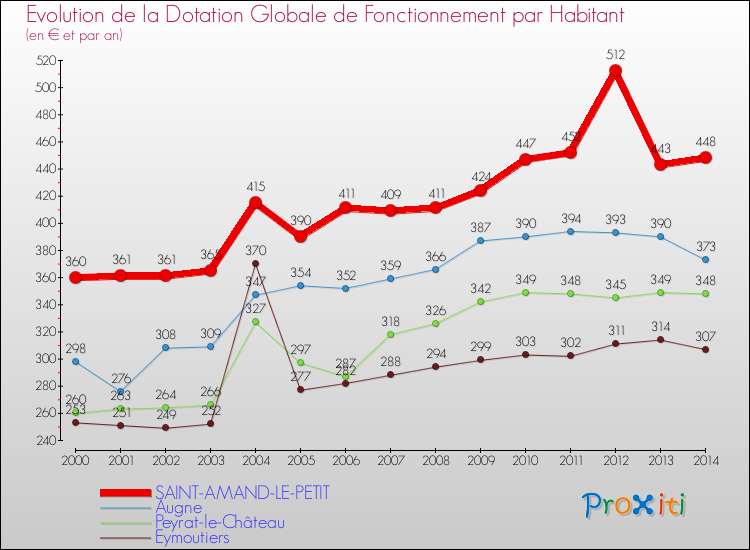 Evolution et montant de la dotation globale de fonctionnement par Habitant pour SAINT-AMAND-LE-PETIT et les communes proches de 2000 à 2014. Comparaison des dotations globales de fonctionnement par habitant pour SAINT-AMAND-LE-PETIT et les communes voisines de 2000 à 2014.