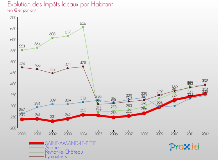 Evolution et montant des impôts locaux par Habitant pour SAINT-AMAND-LE-PETIT et les communes proches Comparaison des impôts locaux par habitant pour SAINT-AMAND-LE-PETIT et les communes voisines