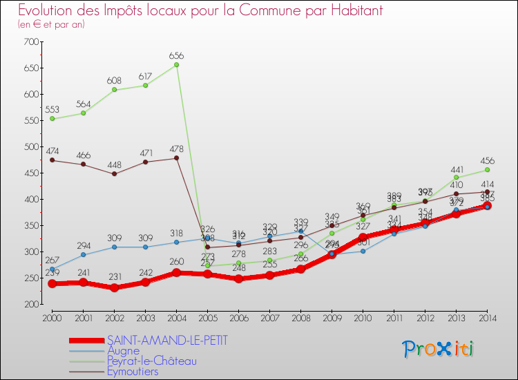 Evolution et montant des impôts locaux par Habitant pour SAINT-AMAND-LE-PETIT et les communes proches de 2000 à 2014 Comparaison des impôts locaux par habitant pour SAINT-AMAND-LE-PETIT et les communes voisines de 2000 à 2014
