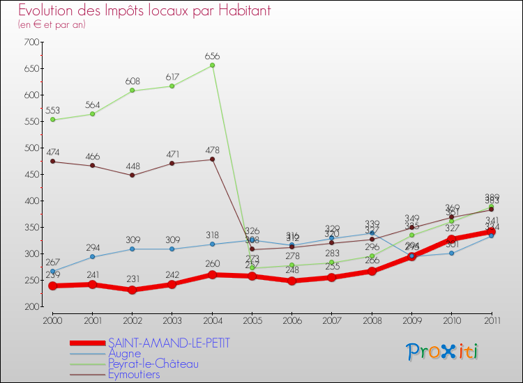 Evolution et montant des impôts locaux par Habitant pour SAINT-AMAND-LE-PETIT et les communes proches Comparaison des impôts locaux par habitant pour SAINT-AMAND-LE-PETIT et les communes voisines