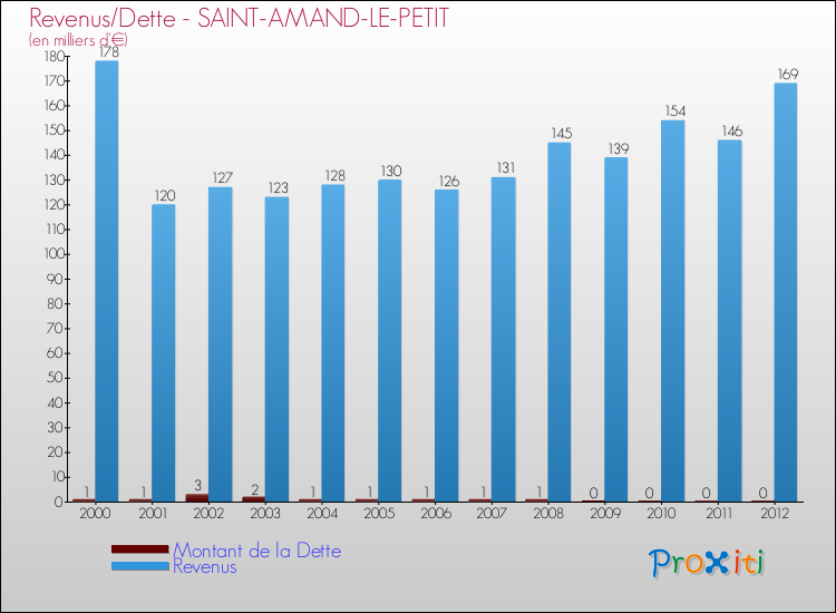 Evolution comparée de la dette et des revenus pour la commune de SAINT-AMAND-LE-PETIT de 2000 à 2012 Comparaison de la dette et des revenus pour SAINT-AMAND-LE-PETIT de 2000 à 2012