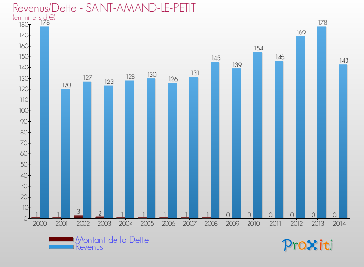 Evolution comparée de la dette et des revenus pour la commune de SAINT-AMAND-LE-PETIT de 2000 à 2014 Comparaison de la dette et des revenus pour SAINT-AMAND-LE-PETIT de 2000 à 2014