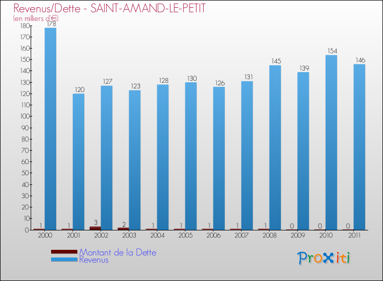 Evolution comparée de la dette et des revenus pour la commune de SAINT-AMAND-LE-PETIT de 2000 à 2011 Comparaison de la dette et des revenus pour SAINT-AMAND-LE-PETIT de 2000 à 2011