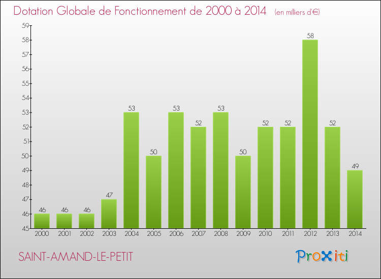 Evolution du montant de la Dotation Globale de Fonctionnement pour la commune de SAINT-AMAND-LE-PETIT de 2000 à 2014 Evolution du montant de la Dotation Globale de Fonctionnement pour SAINT-AMAND-LE-PETIT de 2000 à 2014