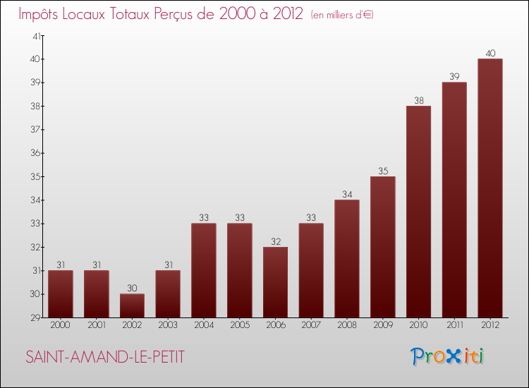 Evolution des Impôts Locaux pour la commune de SAINT-AMAND-LE-PETIT de 2000 à 2012 Evolution des Impôts Locaux pour SAINT-AMAND-LE-PETIT de 2000 à 2012