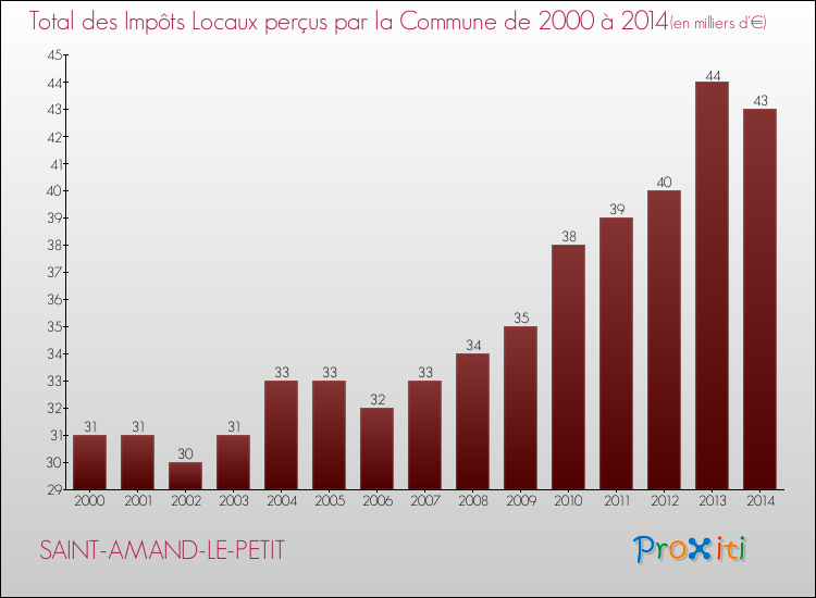 Evolution des Impôts Locaux pour la commune de SAINT-AMAND-LE-PETIT de 2000 à 2014 Evolution des Impôts Locaux pour SAINT-AMAND-LE-PETIT de 2000 à 2014