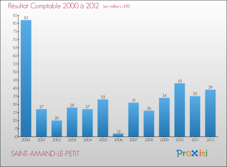 Evolution du résultat comptable pour la commune de SAINT-AMAND-LE-PETIT de 2000 à 2012 Evolution du résultat comptable pour SAINT-AMAND-LE-PETIT de 2000 à 2012
