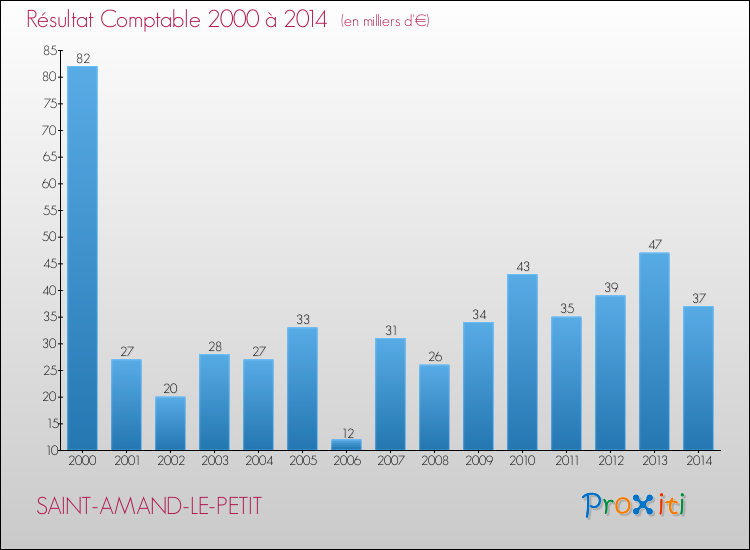 Evolution du résultat comptable pour la commune de SAINT-AMAND-LE-PETIT de 2000 à 2014 Evolution du résultat comptable pour SAINT-AMAND-LE-PETIT de 2000 à 2014