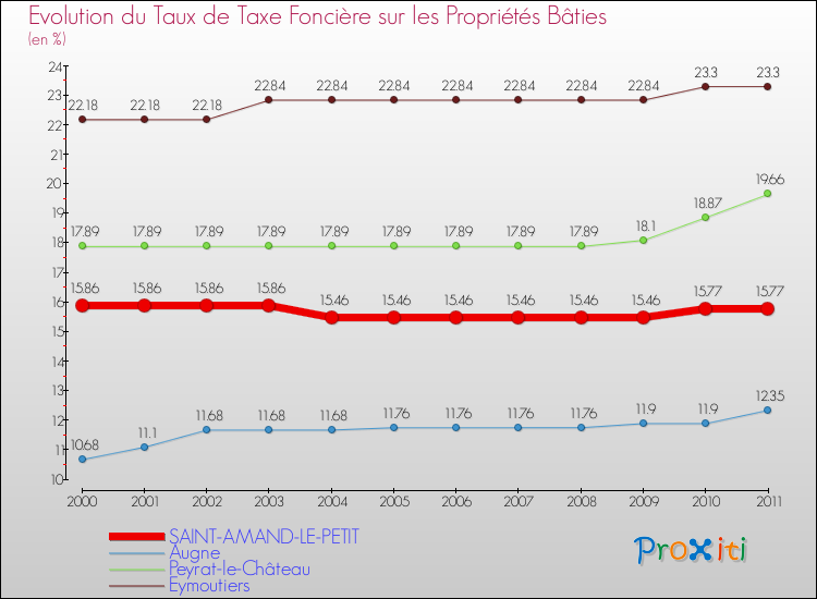 Evolution du taux de la taxe foncière sur le bati pour SAINT-AMAND-LE-PETIT et les communes proches Comparaison des taux de taxe foncière sur le bati pour SAINT-AMAND-LE-PETIT et les communes voisines
