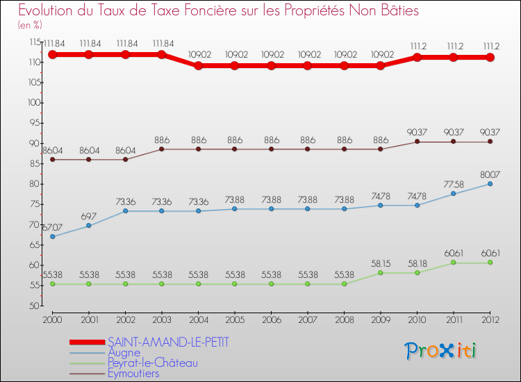 Evolution du taux de la taxe foncière sur les immeubles et terrains non batis pour SAINT-AMAND-LE-PETIT et les communes proches de 2000 à 2012 Comparaison des taux de la taxe foncière sur les immeubles et terrains non batis pour SAINT-AMAND-LE-PETIT et les communes voisines de 2000 à 2012