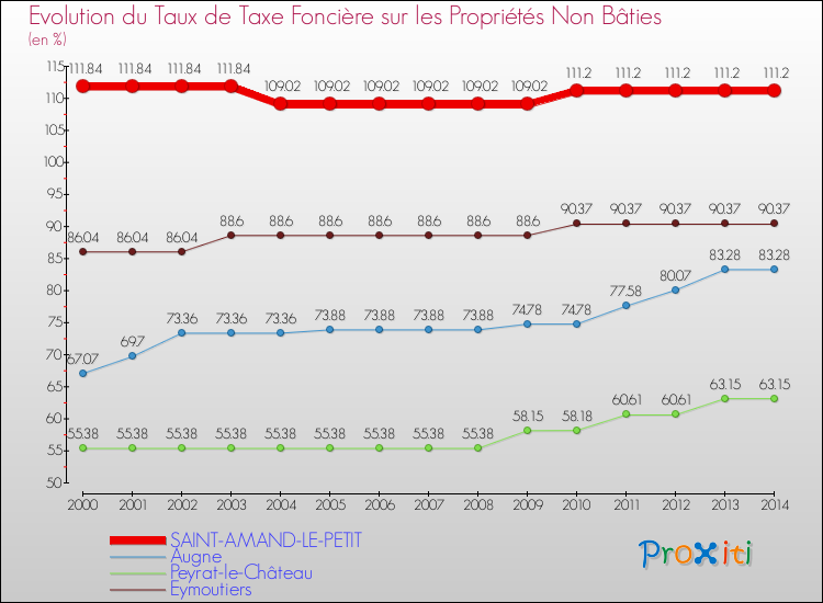 Evolution du taux de la taxe foncière sur les immeubles et terrains non batis pour SAINT-AMAND-LE-PETIT et les communes proches de 2000 à 2014 Comparaison des taux de la taxe foncière sur les immeubles et terrains non batis pour SAINT-AMAND-LE-PETIT et les communes voisines de 2000 à 2014