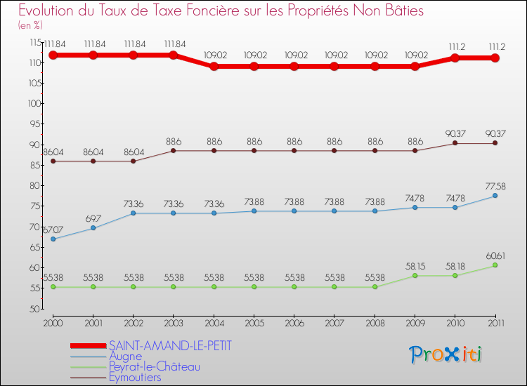 Evolution du taux de la taxe foncière sur les immeubles et terrains non batis pour SAINT-AMAND-LE-PETIT et les communes proches Comparaison des taux de la taxe foncière sur les immeubles et terrains non batis pour SAINT-AMAND-LE-PETIT et les communes voisines