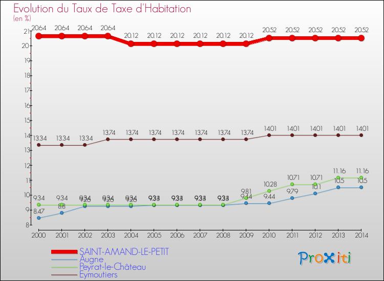 Evolution du taux de la taxe d'habitation pour SAINT-AMAND-LE-PETIT et les communes proches de 2000 à 2014 Comparaison des taux de la taxe d'habitation pour SAINT-AMAND-LE-PETIT et les communes voisines de 2000 à 2014