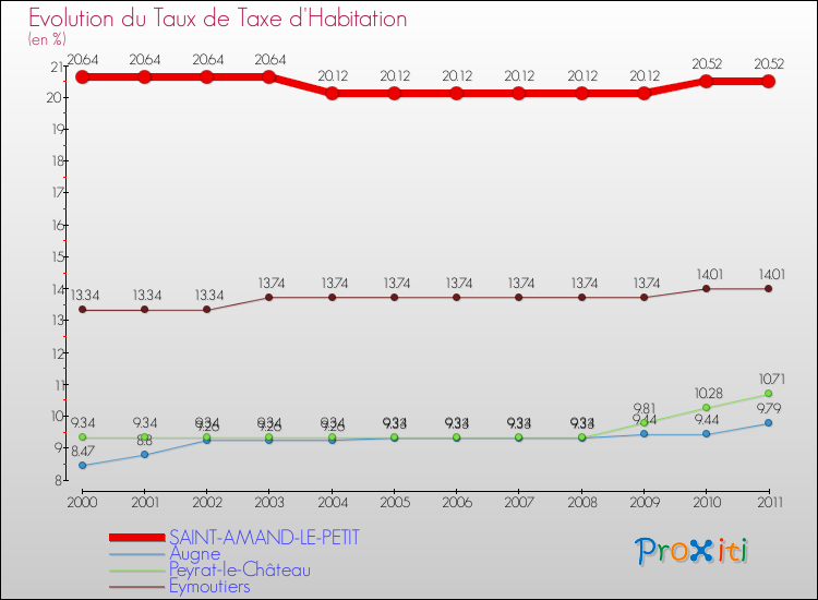 Evolution du taux de la taxe d'habitation pour SAINT-AMAND-LE-PETIT et les communes proches Comparaison des taux de la taxe d'habitation pour SAINT-AMAND-LE-PETIT et les communes voisines