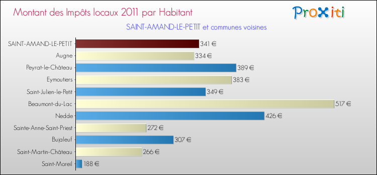 Montant des impôts locaux par Habitant pour SAINT-AMAND-LE-PETIT et les communes proches Comparaison des impôts locaux par habitant pour SAINT-AMAND-LE-PETIT et les communes voisines