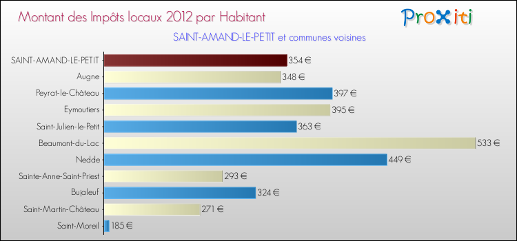Montant des impôts locaux par Habitant pour SAINT-AMAND-LE-PETIT et les communes proches Comparaison des impôts locaux par habitant pour SAINT-AMAND-LE-PETIT et les communes voisines
