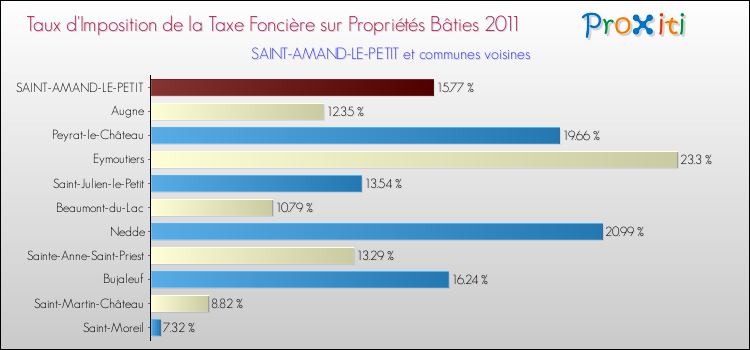 Taux d'imposition de la taxe foncière sur le bati 2011 pour SAINT-AMAND-LE-PETIT et les communes proches Comparaison des taux d'imposition de la taxe foncière sur le bati 2011 pour SAINT-AMAND-LE-PETIT et les communes voisines