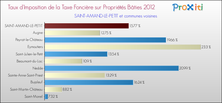 Taux d'imposition de la taxe foncière sur le bati 2012 pour SAINT-AMAND-LE-PETIT et les communes proches Comparaison des taux d'imposition de la taxe foncière sur le bati 2012 pour SAINT-AMAND-LE-PETIT et les communes voisines