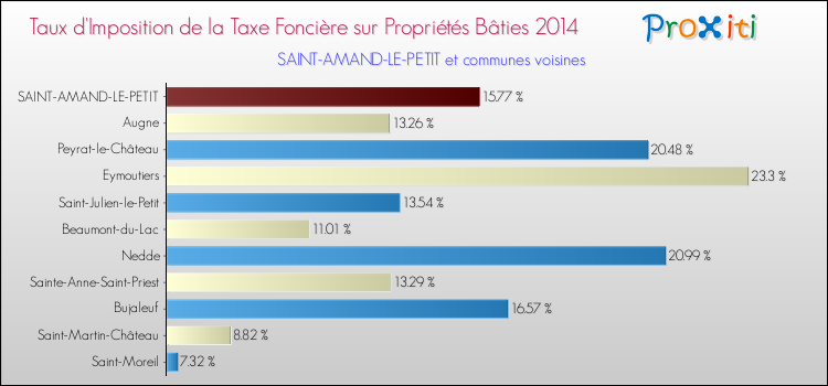 Taux d'imposition de la taxe foncière sur le bati 2014 pour SAINT-AMAND-LE-PETIT et les communes proches Comparaison des taux d'imposition de la taxe foncière sur le bati 2014 pour SAINT-AMAND-LE-PETIT et les communes voisines