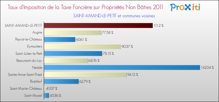 Taux d'imposition de la taxe foncière sur les immeubles et terrains non batis 2011 pour SAINT-AMAND-LE-PETIT et les communes proches Comparaison des taux d'imposition de la taxe foncière sur les immeubles et terrains non batis 2011 pour SAINT-AMAND-LE-PETIT et les communes voisines