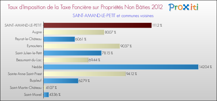 Taux d'imposition de la taxe foncière sur les immeubles et terrains non batis 2012 pour SAINT-AMAND-LE-PETIT et les communes proches Comparaison des taux d'imposition de la taxe foncière sur les immeubles et terrains non batis 2012 pour SAINT-AMAND-LE-PETIT et les communes voisines