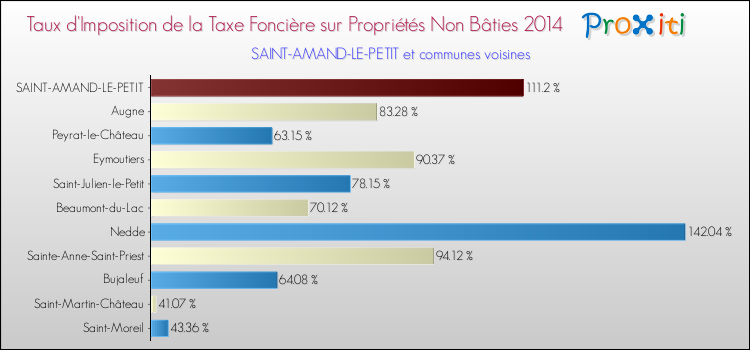 Taux d'imposition de la taxe foncière sur les immeubles et terrains non batis 2014 pour SAINT-AMAND-LE-PETIT et les communes proches Comparaison des taux d'imposition de la taxe foncière sur les immeubles et terrains non batis 2014 pour SAINT-AMAND-LE-PETIT et les communes voisines